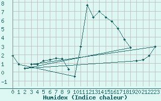 Courbe de l'humidex pour Brest (29)