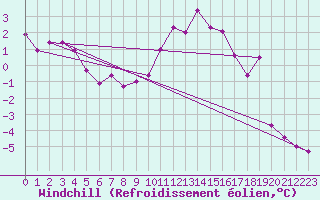 Courbe du refroidissement olien pour Wynau