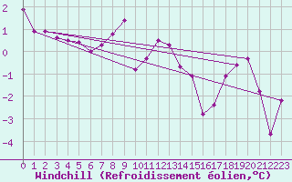 Courbe du refroidissement olien pour Emden-Koenigspolder