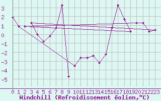 Courbe du refroidissement olien pour Port d