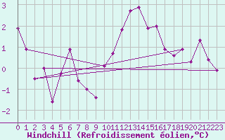 Courbe du refroidissement olien pour Orly (91)