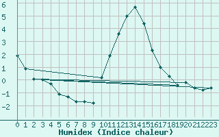 Courbe de l'humidex pour Hohrod (68)