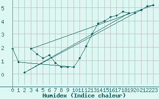 Courbe de l'humidex pour Orly (91)