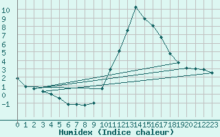 Courbe de l'humidex pour Avord (18)