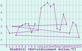 Courbe du refroidissement olien pour Chambry / Aix-Les-Bains (73)