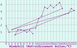 Courbe du refroidissement olien pour Loftus Samos