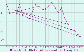 Courbe du refroidissement olien pour St Peter-Ording