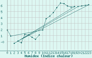 Courbe de l'humidex pour Ahaus