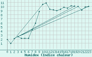 Courbe de l'humidex pour Oberstdorf