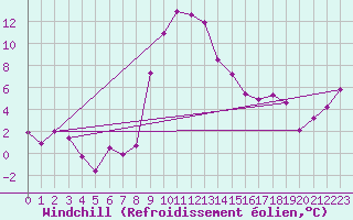 Courbe du refroidissement olien pour Robbia
