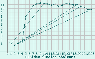 Courbe de l'humidex pour Leba