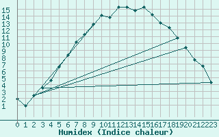 Courbe de l'humidex pour Jokkmokk FPL