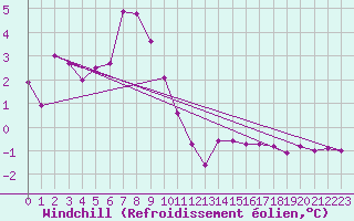 Courbe du refroidissement olien pour Bergn / Latsch