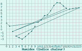 Courbe de l'humidex pour Nonaville (16)