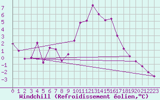 Courbe du refroidissement olien pour Charleville-Mzires (08)