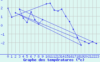Courbe de tempratures pour Les Attelas