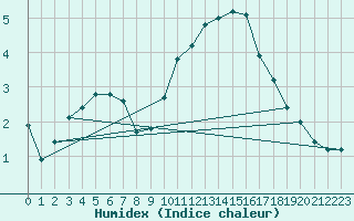 Courbe de l'humidex pour Herhet (Be)