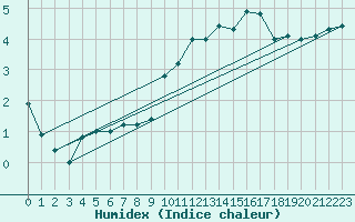 Courbe de l'humidex pour Limoges (87)