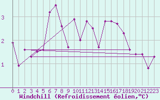 Courbe du refroidissement olien pour Essen