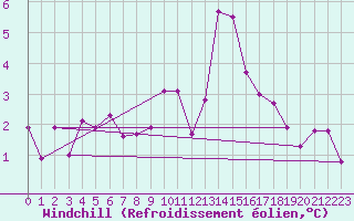 Courbe du refroidissement olien pour Floda