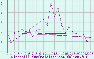 Courbe du refroidissement olien pour Bad Hersfeld