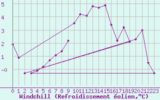 Courbe du refroidissement olien pour Zugspitze