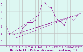 Courbe du refroidissement olien pour Aberporth