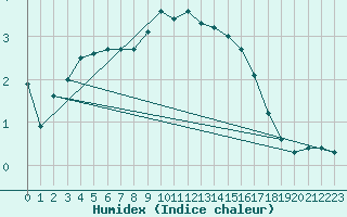 Courbe de l'humidex pour Ahtari