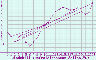 Courbe du refroidissement olien pour Montroy (17)
