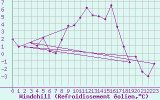 Courbe du refroidissement olien pour Oberstdorf