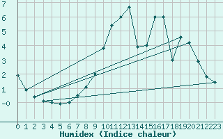 Courbe de l'humidex pour Vliermaal-Kortessem (Be)