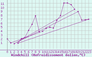 Courbe du refroidissement olien pour Kemi Ajos