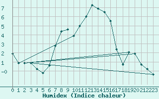 Courbe de l'humidex pour Poprad / Ganovce