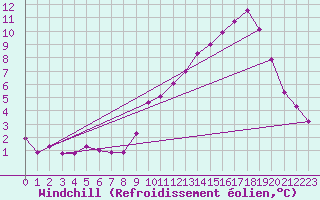 Courbe du refroidissement olien pour Xertigny-Moyenpal (88)