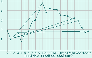 Courbe de l'humidex pour Brocken