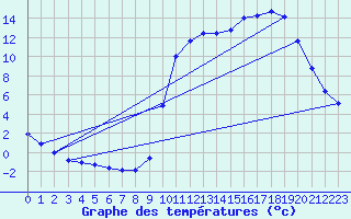 Courbe de tempratures pour Saclas (91)