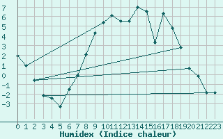 Courbe de l'humidex pour Benson