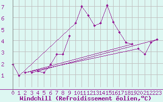 Courbe du refroidissement olien pour Saentis (Sw)