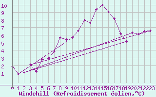 Courbe du refroidissement olien pour Saint-Mdard-d