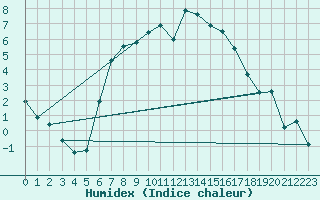 Courbe de l'humidex pour Holesov