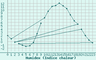 Courbe de l'humidex pour C. Budejovice-Roznov