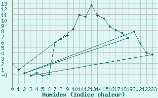 Courbe de l'humidex pour Cavalaire-sur-Mer (83)