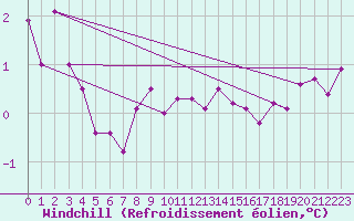 Courbe du refroidissement olien pour Norderney