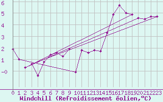 Courbe du refroidissement olien pour Mcon (71)
