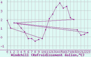 Courbe du refroidissement olien pour Quiberon-Arodrome (56)