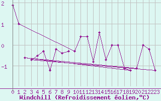 Courbe du refroidissement olien pour Mont-Rigi (Be)