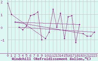 Courbe du refroidissement olien pour Recoules de Fumas (48)