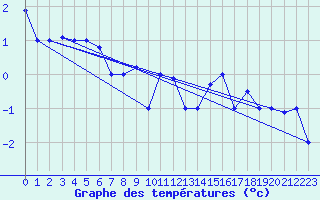 Courbe de tempratures pour Akureyri