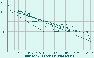 Courbe de l'humidex pour Akureyri