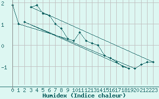 Courbe de l'humidex pour Oron (Sw)